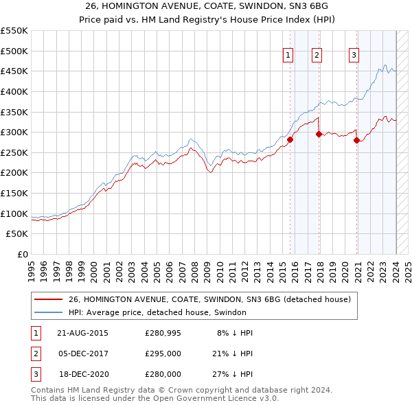 26, HOMINGTON AVENUE, COATE, SWINDON, SN3 6BG: Price paid vs HM Land Registry's House Price Index