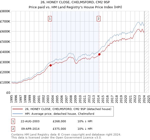 26, HONEY CLOSE, CHELMSFORD, CM2 9SP: Price paid vs HM Land Registry's House Price Index