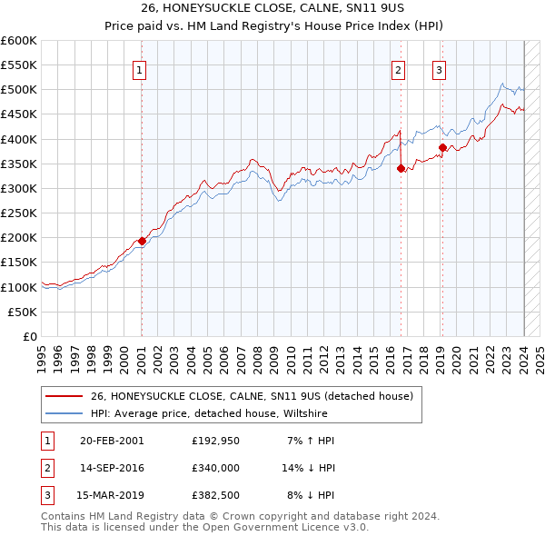 26, HONEYSUCKLE CLOSE, CALNE, SN11 9US: Price paid vs HM Land Registry's House Price Index