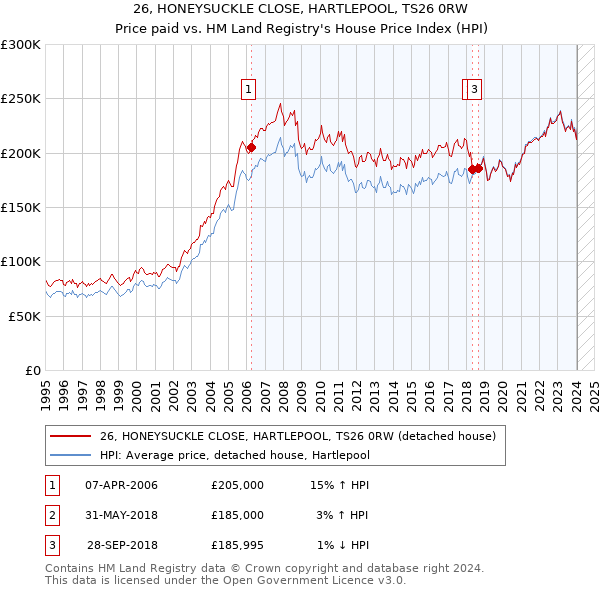 26, HONEYSUCKLE CLOSE, HARTLEPOOL, TS26 0RW: Price paid vs HM Land Registry's House Price Index