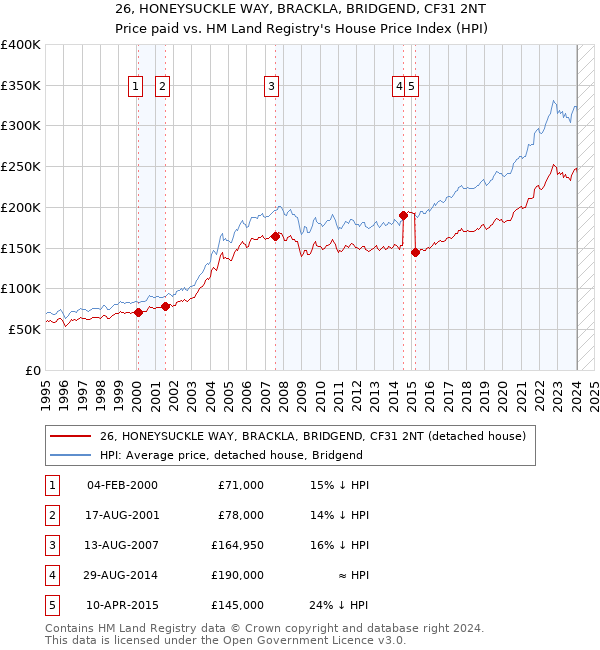 26, HONEYSUCKLE WAY, BRACKLA, BRIDGEND, CF31 2NT: Price paid vs HM Land Registry's House Price Index