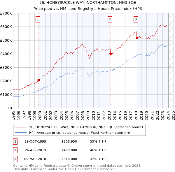 26, HONEYSUCKLE WAY, NORTHAMPTON, NN3 3QE: Price paid vs HM Land Registry's House Price Index