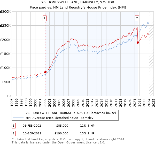 26, HONEYWELL LANE, BARNSLEY, S75 1DB: Price paid vs HM Land Registry's House Price Index