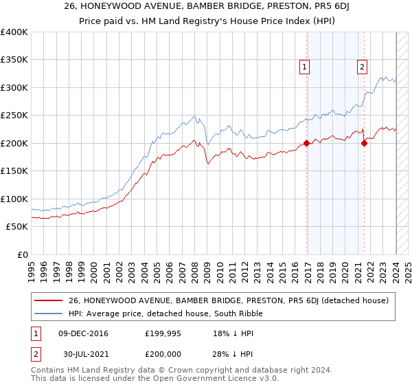 26, HONEYWOOD AVENUE, BAMBER BRIDGE, PRESTON, PR5 6DJ: Price paid vs HM Land Registry's House Price Index