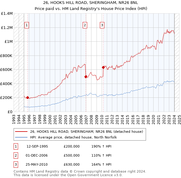26, HOOKS HILL ROAD, SHERINGHAM, NR26 8NL: Price paid vs HM Land Registry's House Price Index