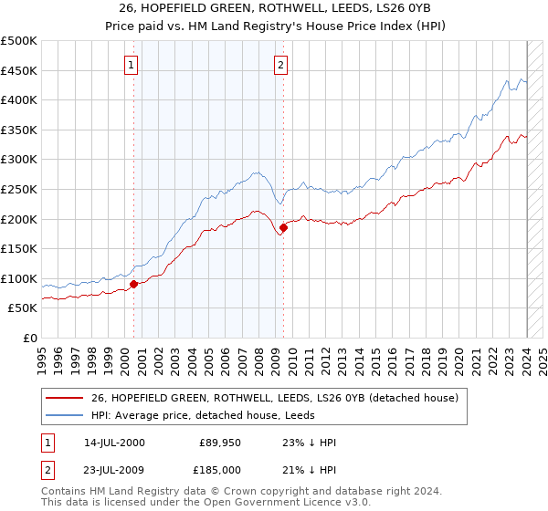 26, HOPEFIELD GREEN, ROTHWELL, LEEDS, LS26 0YB: Price paid vs HM Land Registry's House Price Index