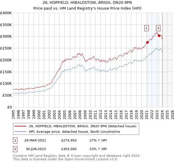 26, HOPFIELD, HIBALDSTOW, BRIGG, DN20 9PN: Price paid vs HM Land Registry's House Price Index
