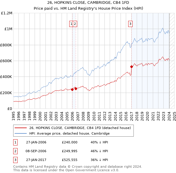 26, HOPKINS CLOSE, CAMBRIDGE, CB4 1FD: Price paid vs HM Land Registry's House Price Index