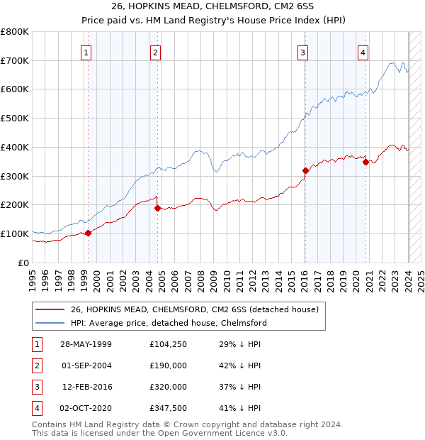 26, HOPKINS MEAD, CHELMSFORD, CM2 6SS: Price paid vs HM Land Registry's House Price Index