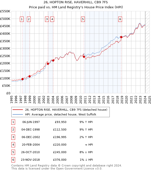 26, HOPTON RISE, HAVERHILL, CB9 7FS: Price paid vs HM Land Registry's House Price Index