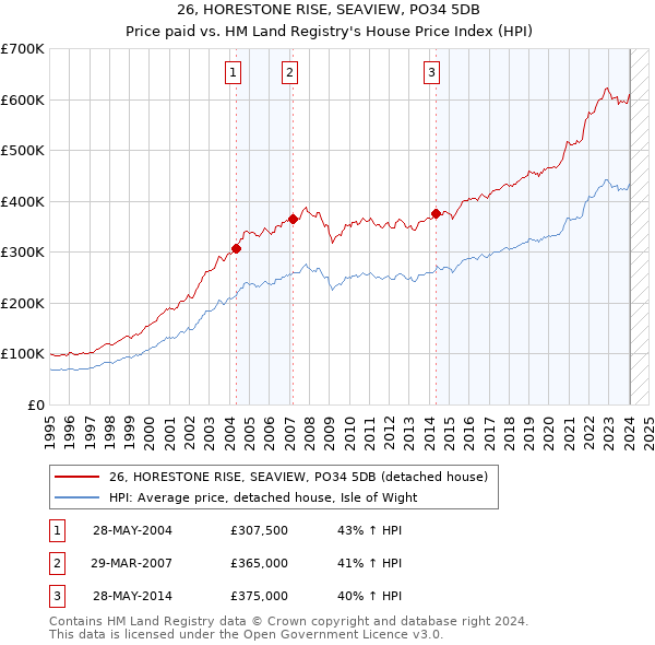 26, HORESTONE RISE, SEAVIEW, PO34 5DB: Price paid vs HM Land Registry's House Price Index