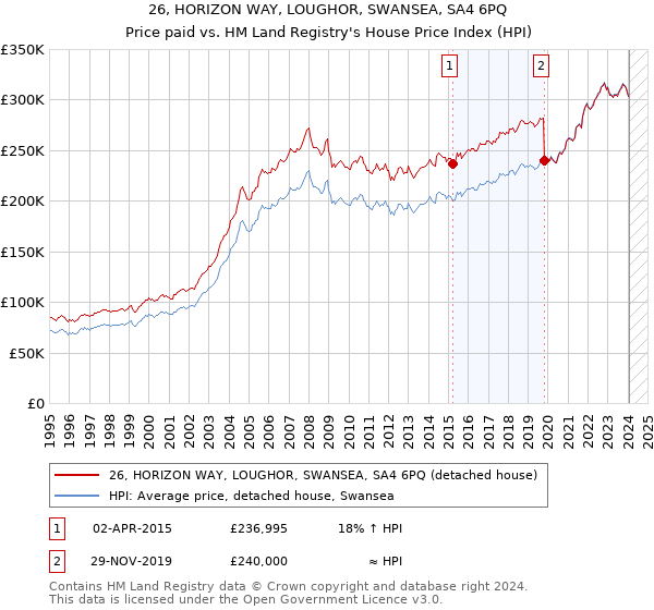 26, HORIZON WAY, LOUGHOR, SWANSEA, SA4 6PQ: Price paid vs HM Land Registry's House Price Index