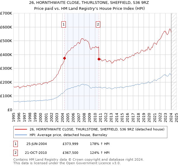 26, HORNTHWAITE CLOSE, THURLSTONE, SHEFFIELD, S36 9RZ: Price paid vs HM Land Registry's House Price Index