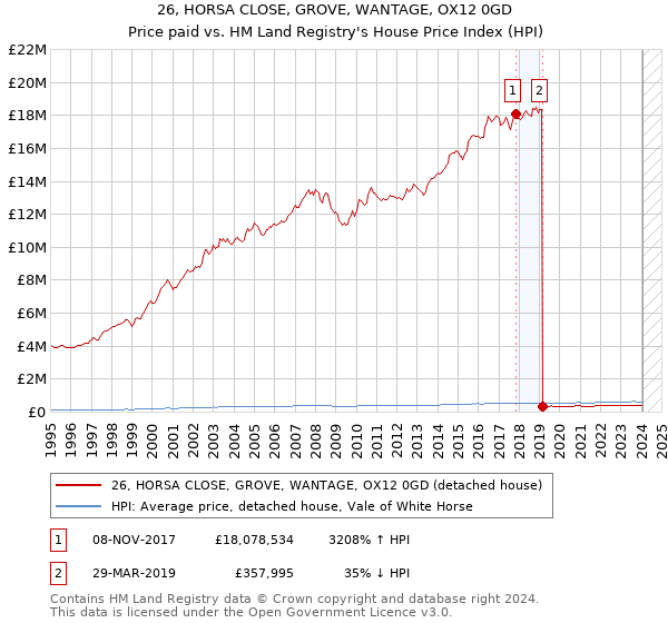26, HORSA CLOSE, GROVE, WANTAGE, OX12 0GD: Price paid vs HM Land Registry's House Price Index