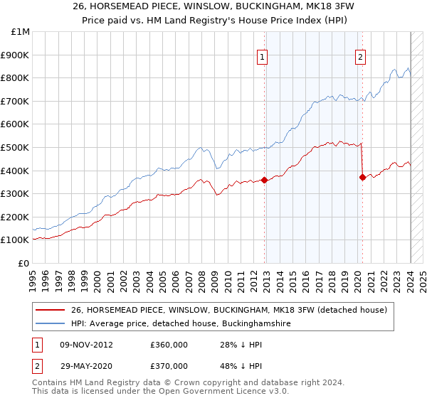 26, HORSEMEAD PIECE, WINSLOW, BUCKINGHAM, MK18 3FW: Price paid vs HM Land Registry's House Price Index