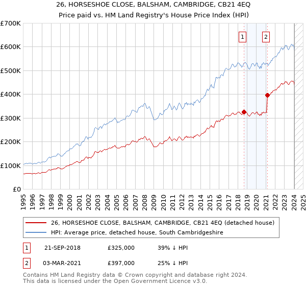 26, HORSESHOE CLOSE, BALSHAM, CAMBRIDGE, CB21 4EQ: Price paid vs HM Land Registry's House Price Index