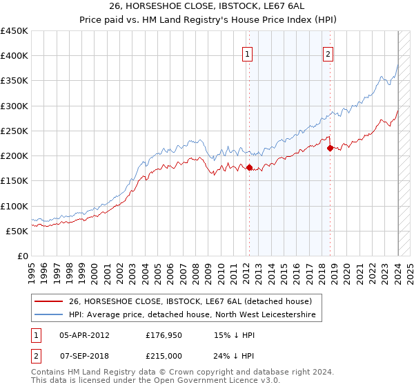 26, HORSESHOE CLOSE, IBSTOCK, LE67 6AL: Price paid vs HM Land Registry's House Price Index