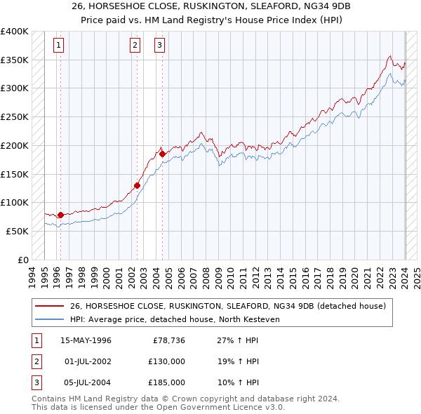 26, HORSESHOE CLOSE, RUSKINGTON, SLEAFORD, NG34 9DB: Price paid vs HM Land Registry's House Price Index