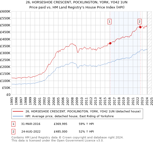 26, HORSESHOE CRESCENT, POCKLINGTON, YORK, YO42 1UN: Price paid vs HM Land Registry's House Price Index