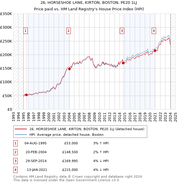 26, HORSESHOE LANE, KIRTON, BOSTON, PE20 1LJ: Price paid vs HM Land Registry's House Price Index