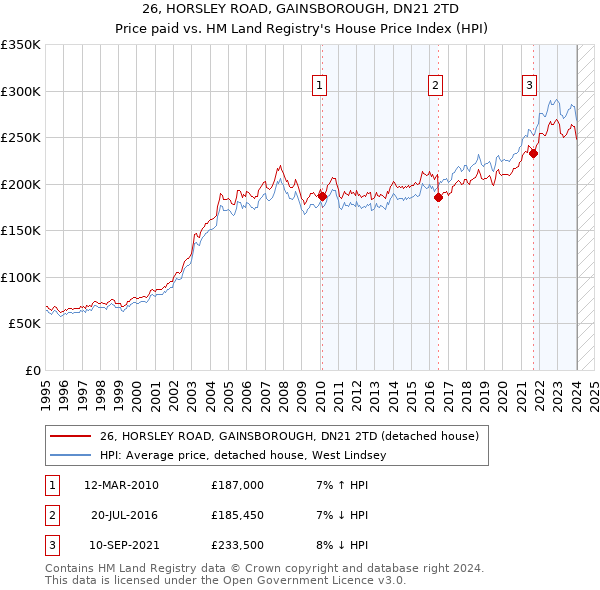 26, HORSLEY ROAD, GAINSBOROUGH, DN21 2TD: Price paid vs HM Land Registry's House Price Index