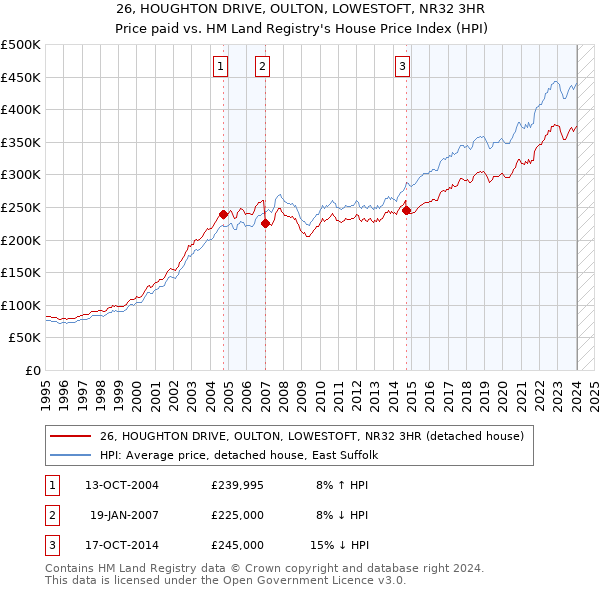 26, HOUGHTON DRIVE, OULTON, LOWESTOFT, NR32 3HR: Price paid vs HM Land Registry's House Price Index