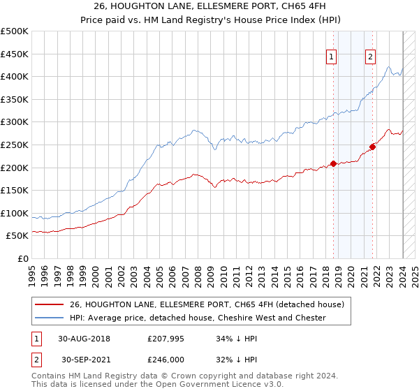 26, HOUGHTON LANE, ELLESMERE PORT, CH65 4FH: Price paid vs HM Land Registry's House Price Index