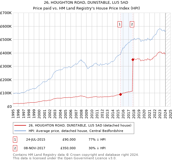 26, HOUGHTON ROAD, DUNSTABLE, LU5 5AD: Price paid vs HM Land Registry's House Price Index