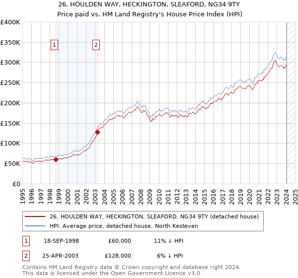 26, HOULDEN WAY, HECKINGTON, SLEAFORD, NG34 9TY: Price paid vs HM Land Registry's House Price Index