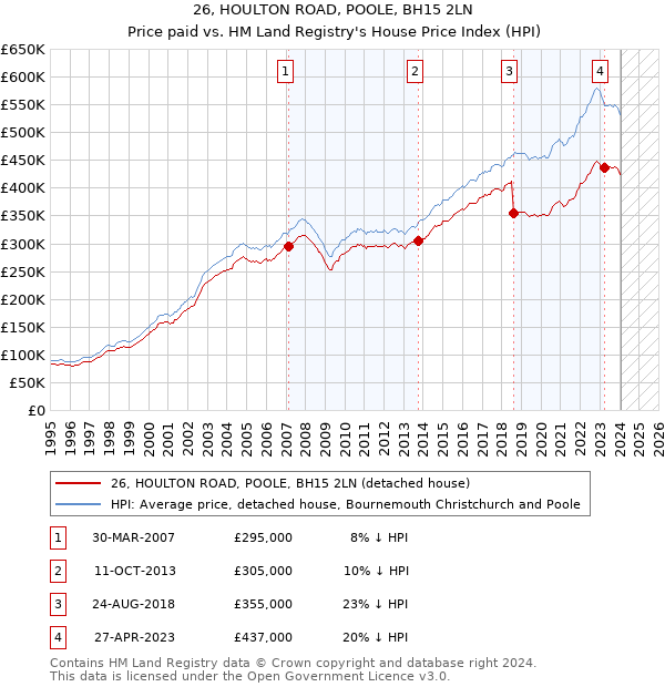 26, HOULTON ROAD, POOLE, BH15 2LN: Price paid vs HM Land Registry's House Price Index