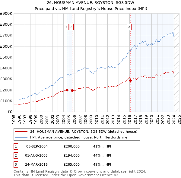 26, HOUSMAN AVENUE, ROYSTON, SG8 5DW: Price paid vs HM Land Registry's House Price Index