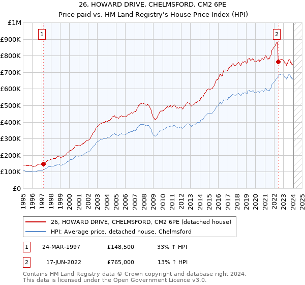 26, HOWARD DRIVE, CHELMSFORD, CM2 6PE: Price paid vs HM Land Registry's House Price Index