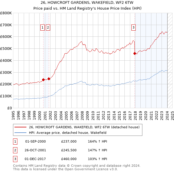 26, HOWCROFT GARDENS, WAKEFIELD, WF2 6TW: Price paid vs HM Land Registry's House Price Index