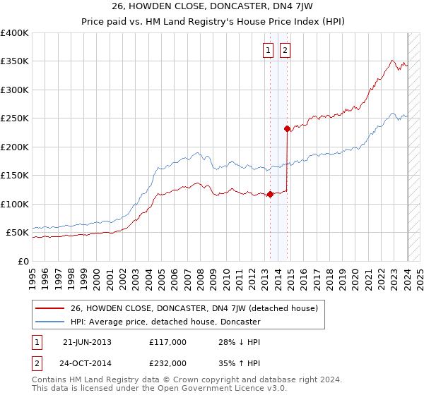 26, HOWDEN CLOSE, DONCASTER, DN4 7JW: Price paid vs HM Land Registry's House Price Index