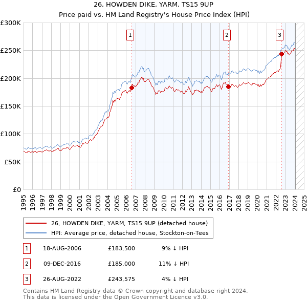 26, HOWDEN DIKE, YARM, TS15 9UP: Price paid vs HM Land Registry's House Price Index