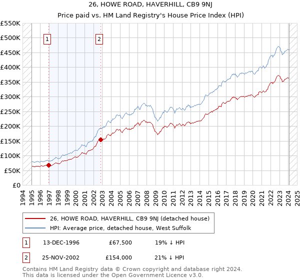26, HOWE ROAD, HAVERHILL, CB9 9NJ: Price paid vs HM Land Registry's House Price Index