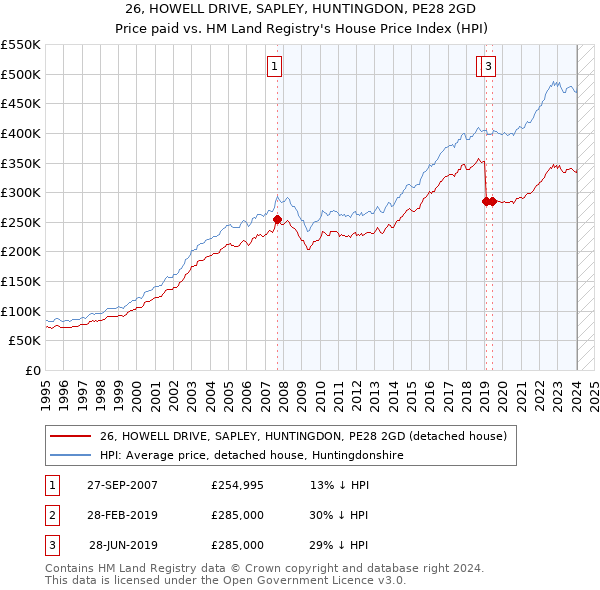26, HOWELL DRIVE, SAPLEY, HUNTINGDON, PE28 2GD: Price paid vs HM Land Registry's House Price Index