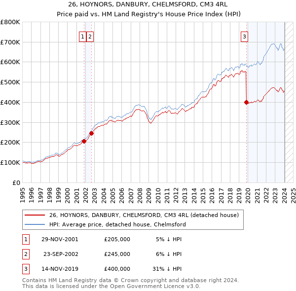 26, HOYNORS, DANBURY, CHELMSFORD, CM3 4RL: Price paid vs HM Land Registry's House Price Index
