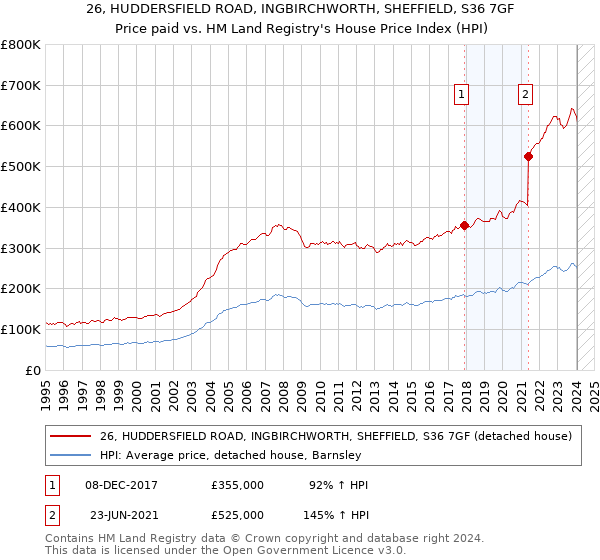 26, HUDDERSFIELD ROAD, INGBIRCHWORTH, SHEFFIELD, S36 7GF: Price paid vs HM Land Registry's House Price Index