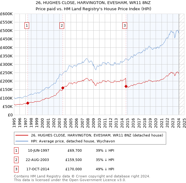 26, HUGHES CLOSE, HARVINGTON, EVESHAM, WR11 8NZ: Price paid vs HM Land Registry's House Price Index