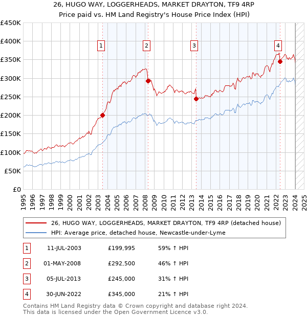 26, HUGO WAY, LOGGERHEADS, MARKET DRAYTON, TF9 4RP: Price paid vs HM Land Registry's House Price Index