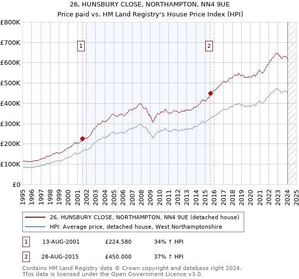 26, HUNSBURY CLOSE, NORTHAMPTON, NN4 9UE: Price paid vs HM Land Registry's House Price Index