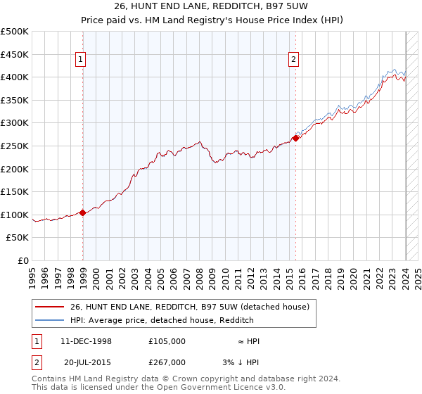 26, HUNT END LANE, REDDITCH, B97 5UW: Price paid vs HM Land Registry's House Price Index
