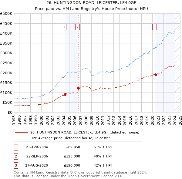 26, HUNTINGDON ROAD, LEICESTER, LE4 9GF: Price paid vs HM Land Registry's House Price Index