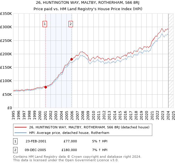 26, HUNTINGTON WAY, MALTBY, ROTHERHAM, S66 8RJ: Price paid vs HM Land Registry's House Price Index