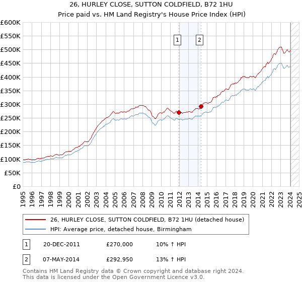 26, HURLEY CLOSE, SUTTON COLDFIELD, B72 1HU: Price paid vs HM Land Registry's House Price Index