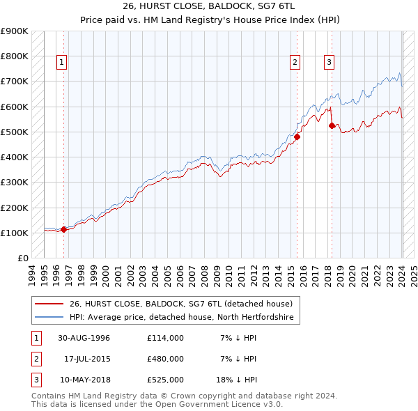 26, HURST CLOSE, BALDOCK, SG7 6TL: Price paid vs HM Land Registry's House Price Index
