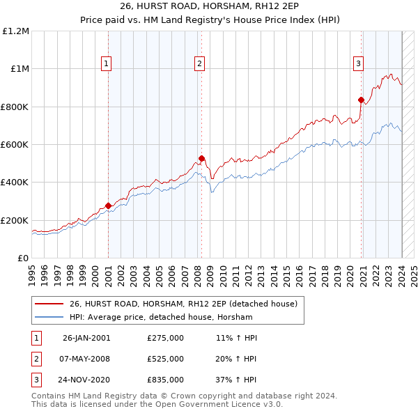 26, HURST ROAD, HORSHAM, RH12 2EP: Price paid vs HM Land Registry's House Price Index
