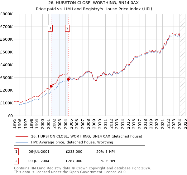 26, HURSTON CLOSE, WORTHING, BN14 0AX: Price paid vs HM Land Registry's House Price Index