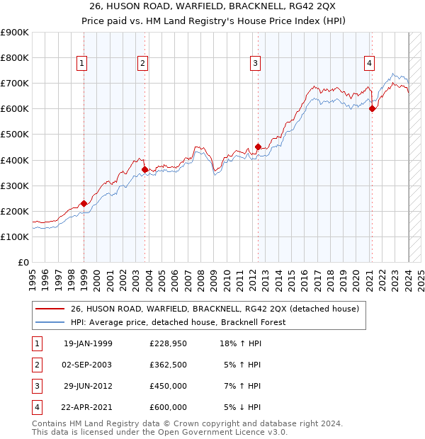 26, HUSON ROAD, WARFIELD, BRACKNELL, RG42 2QX: Price paid vs HM Land Registry's House Price Index